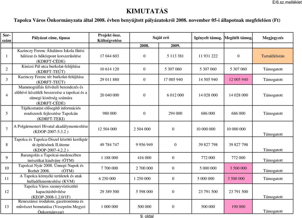 (KDRFT-TEÚT) Kazinczy Ferenc tér burkolat-felújítása (KDRFT-TEÚT) Mammográfiás felvételi berendezés és előhívó készülék beszerzése a tapolcai és a sümegi kistérség számára (KDRFT-CÉDE) Tájékoztatást