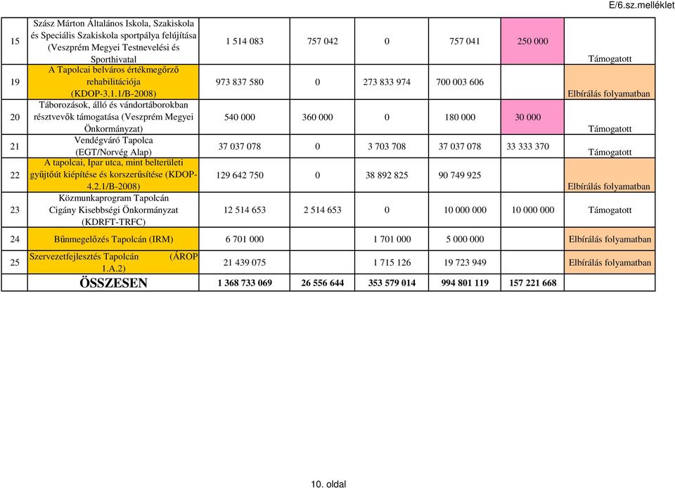 melléklet Támogatott Elbírálás folyamatban Támogatott Támogatott Elbírálás folyamatban 12 514 653 2 514 653 0 10 000 000 10 000 000 Támogatott 24 Bűnmegelőzés Tapolcán (IRM) 6 701 000 1 701 000 5 000