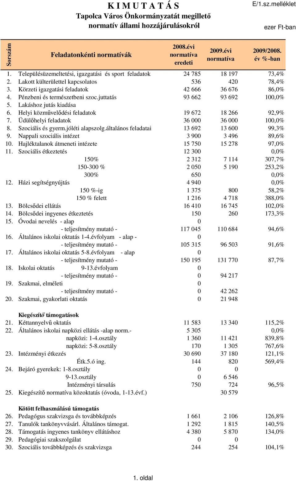 Körzeti igazgatási feladatok 42 666 36 676 86,0% 4. Pénzbeni és természetbeni szoc.juttatás 93 662 93 692 100,0% 5. Lakáshoz jutás kiadása 6. Helyi közművelődési feladatok 19 672 18 266 92,9% 7.