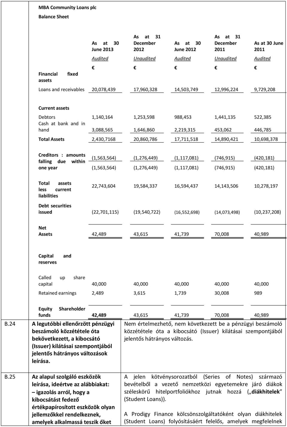 2,219,315 453,062 446,785 Total Assets 2,430,7168 20,860,786 17,711,518 14,890,421 10,698,378 Creditors : amounts falling due within one year (1,563,564) (1,276,449) (1,117,081) (746,915) (420,181)