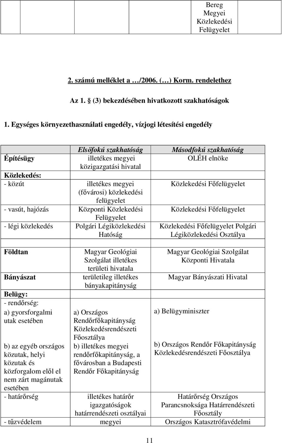 Közlekedési Felügyelet - légi közlekedés Polgári Légiközlekedési Hatóság Másodfokú szakhatóság OLÉH Közlekedési Fıfelügyelet Közlekedési Fıfelügyelet Közlekedési Fıfelügyelet Polgári Légiközlekedési