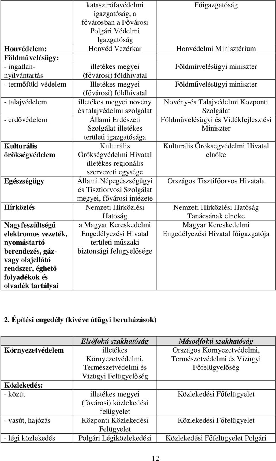 Talajvédelmi Központi és talajvédelmi szolgálat - erdıvédelem Állami Erdészeti Szolgálat illetékes területi igazgatósága Kulturális örökségvédelem Egészségügy Hírközlés Nagyfeszültségő elektromos