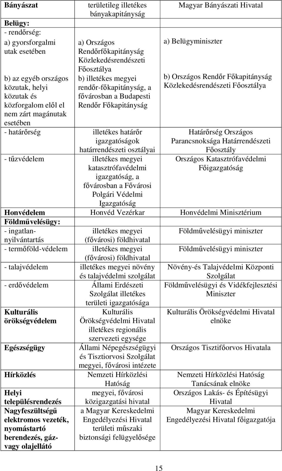 határrendészeti osztályai - tőzvédelem illetékes megyei katasztrófavédelmi igazgatóság, a fıvárosban a Fıvárosi Polgári Védelmi Igazgatóság Magyar Bányászati Hivatal a) Belügyminiszter b) Országos