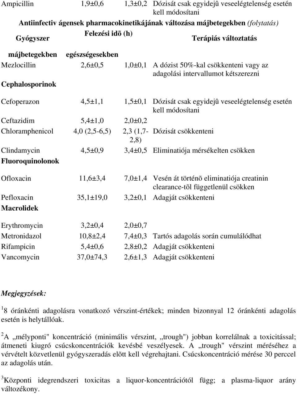 Dózisát csak egyidejû veseelégtelenség esetén kell módosítani Ceftazidim 5,4±1,0 2,0±0,2 Chloramphenicol 4,0 (2,5-6,5) 2,3 (1,7- Dózisát csökkenteni 2,8) Clindamycin 4,5±0,9 3,4±0,5 Eliminatiója