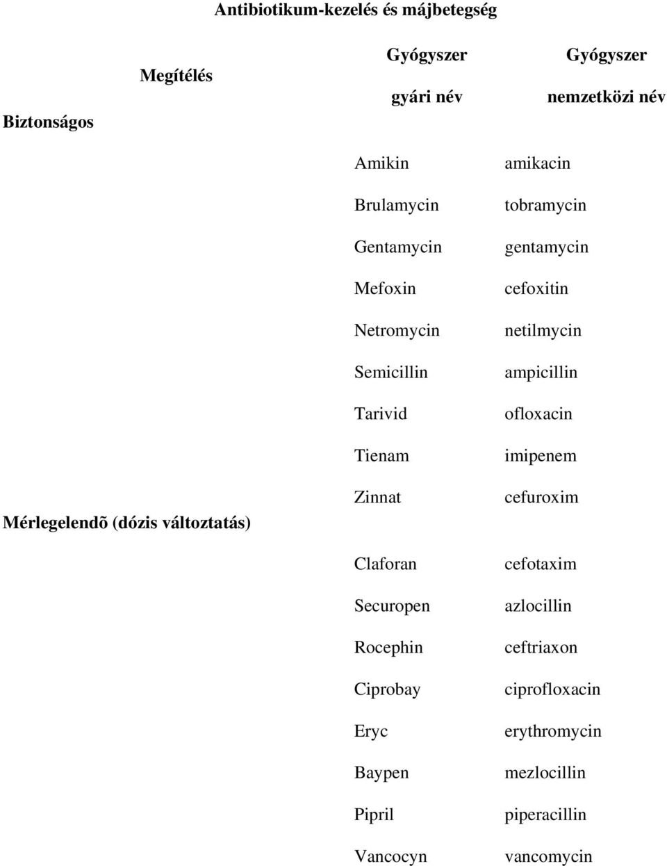 Tarivid ofloxacin Tienam imipenem Mérlegelendõ (dózis változtatás) Zinnat Claforan Securopen Rocephin Ciprobay Eryc