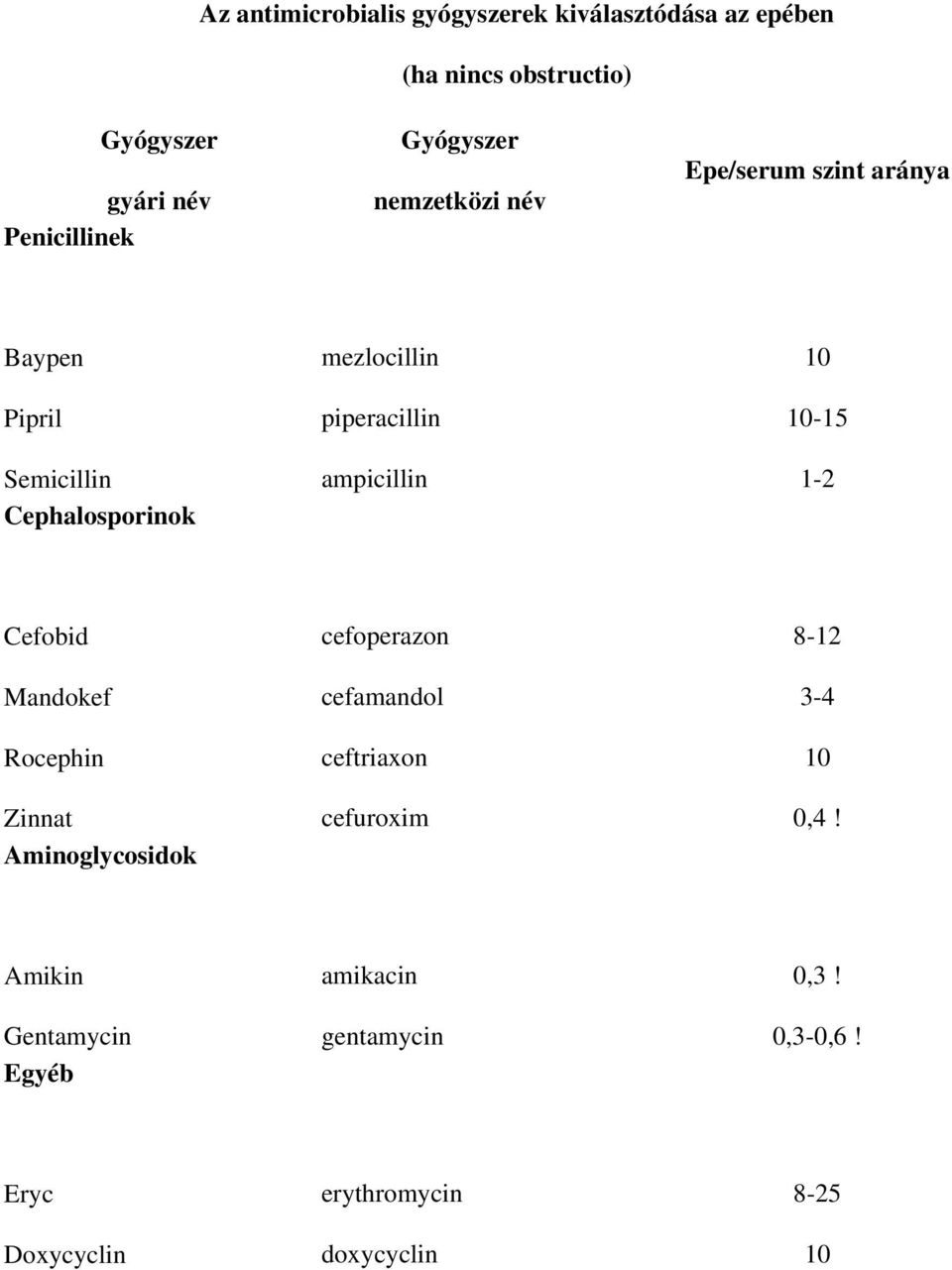 ampicillin 10 10-15 1-2 Cefobid Mandokef Rocephin Zinnat Aminoglycosidok cefoperazon cefamandol ceftriaxon