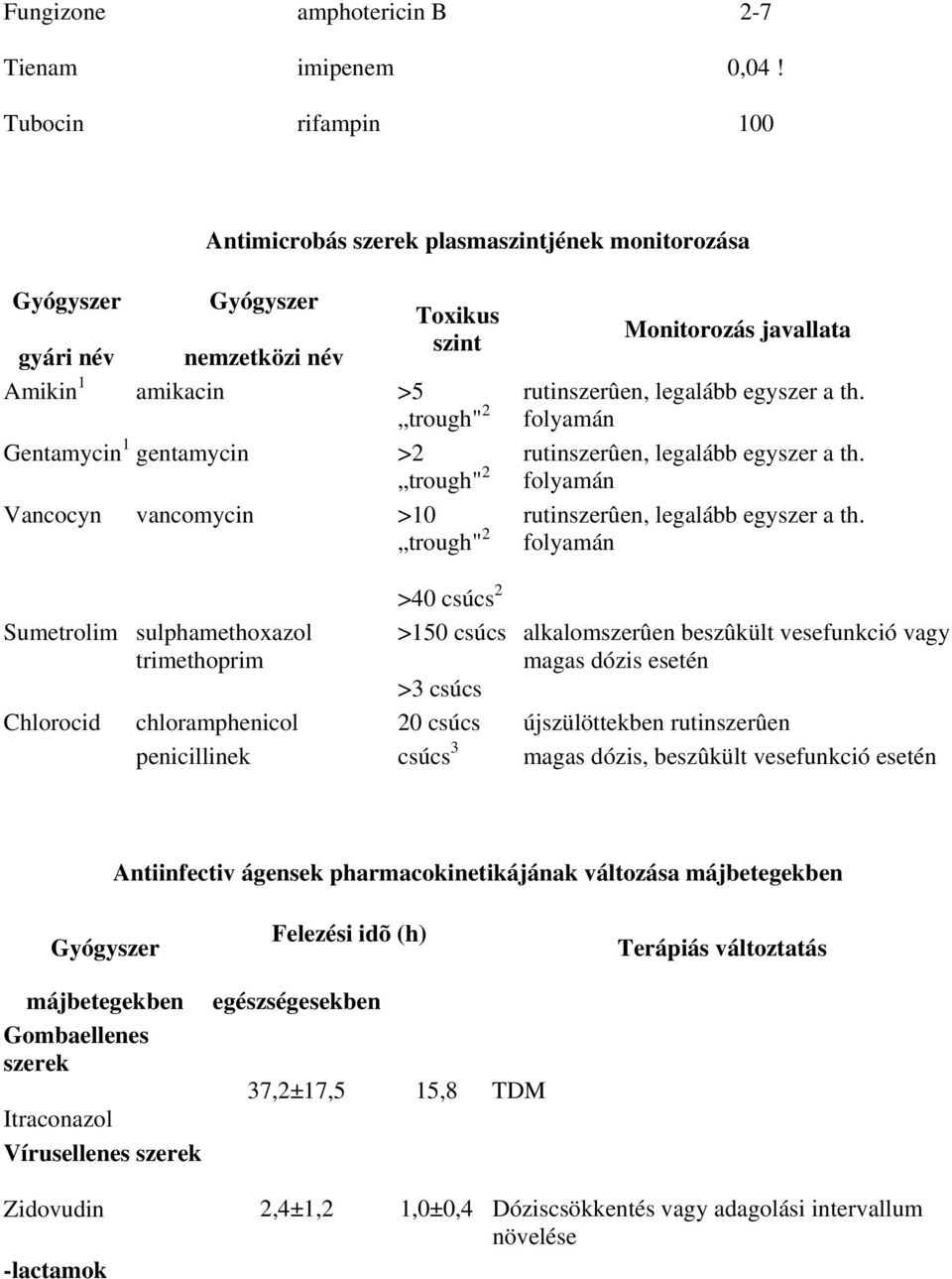 vancomycin >10 trough" 2 Monitorozás javallata rutinszerûen, legalább egyszer a th. folyamán rutinszerûen, legalább egyszer a th.