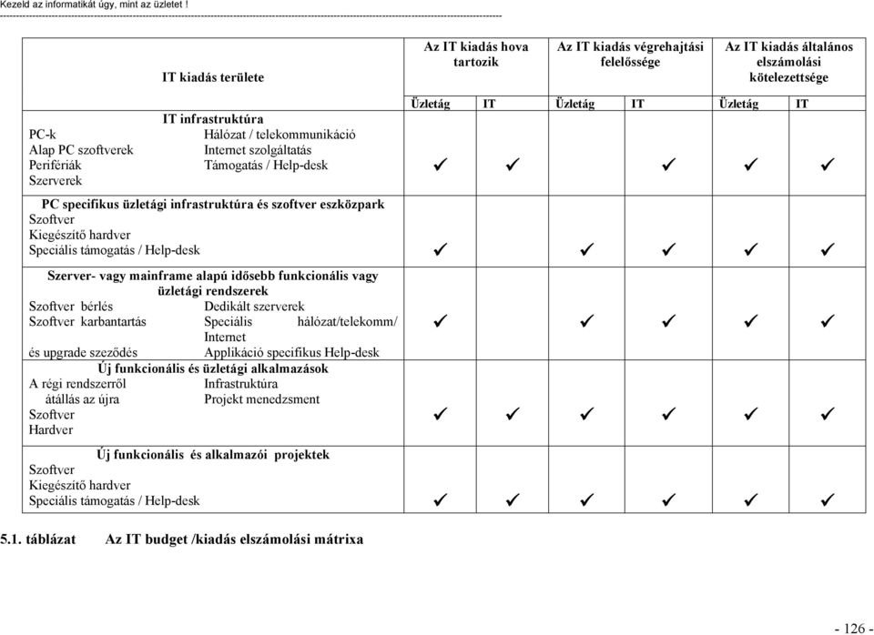 tartozik Az IT kiadás végrehajtási felelőssége Az IT kiadás általános elszámolási kötelezettsége IT infrastruktúra PC-k Hálózat / telekommunikáció Alap PC szoftverek Internet szolgáltatás Perifériák