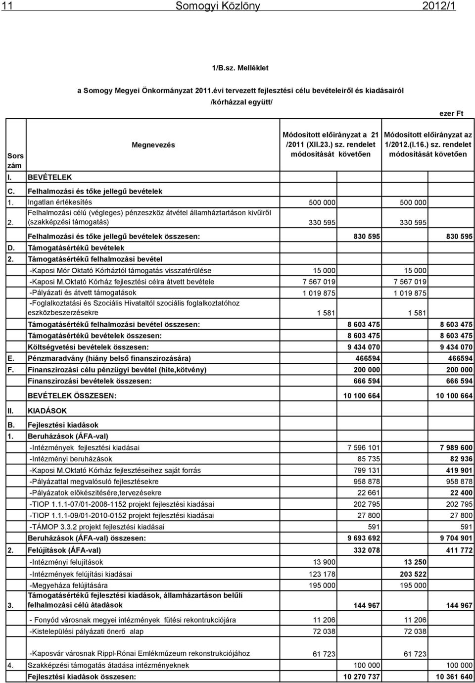 Ingatlan értékesítés 500 000 500 000 Felhalmozási célú (végleges) pénzeszköz átvétel államháztartáson kivűlről 2.