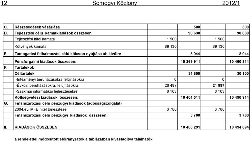 Tartalékok Céltartalék 34 600 30 100 -Intézményi beruházásokra,felújitásokra 0 0 -Évközi beruházásokra, felujításokra 26 497 21 997 -Szakmai informatikai fejlesztésekre 8 103 8 103 Költségvetési ok