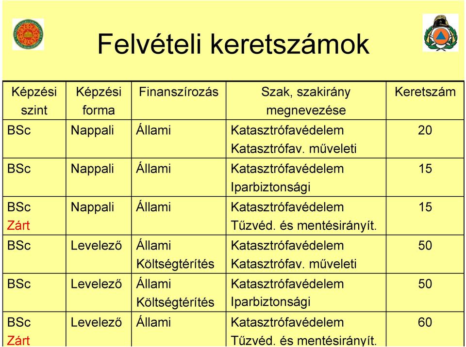 és mentésirányít. BSc Levelező Állami Költségtérítés BSc Levelező Állami Költségtérítés BSc Zárt Katasztrófavédelem Katasztrófav.