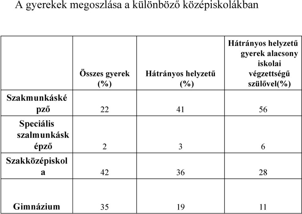 iskolai végzettségű szülővel(%) Szakmunkáské pző 22 41 56