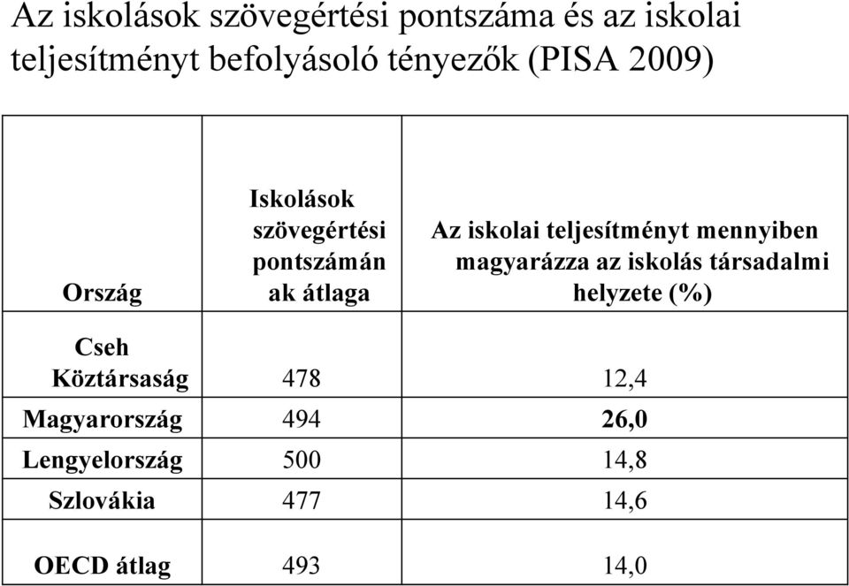 teljesítményt mennyiben magyarázza az iskolás társadalmi helyzete (%) Cseh