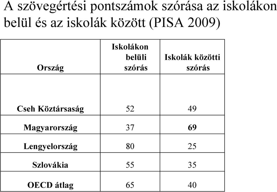 Iskolák közötti szórás Cseh Köztársaság 52 49 Magyarország