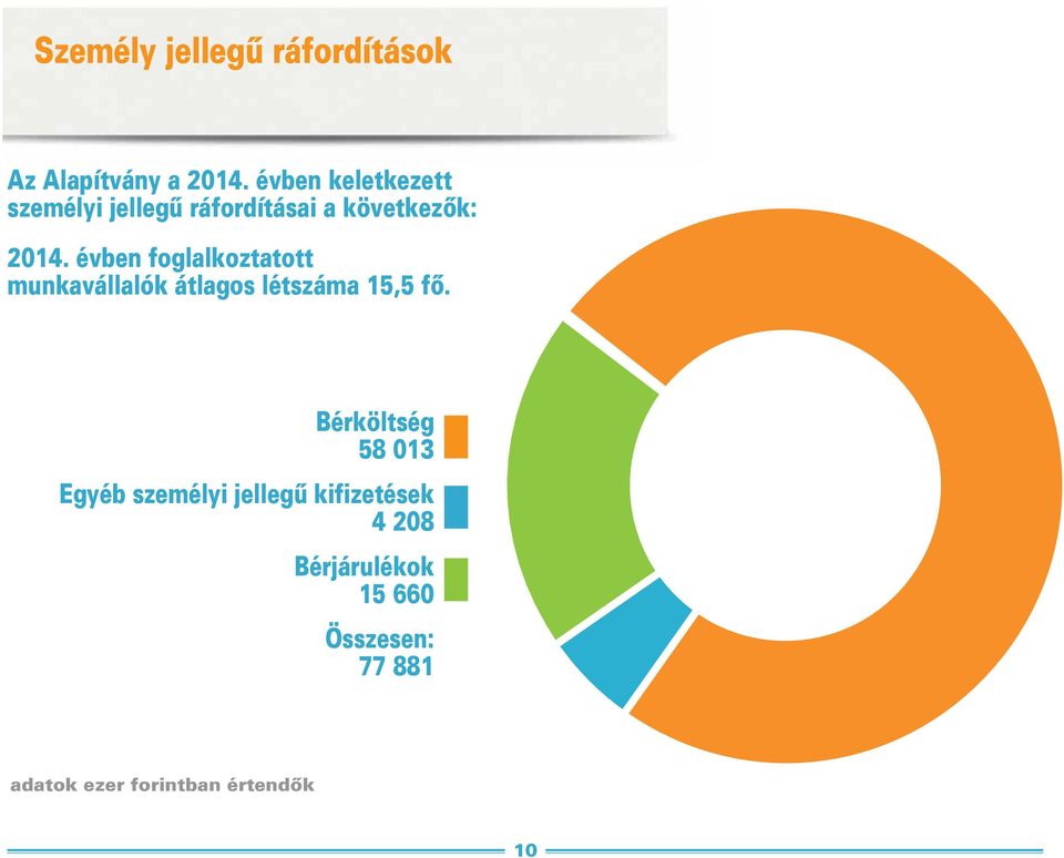 évben foglalkoztatott munkavállalók átlagos létszáma 15,5 fõ.