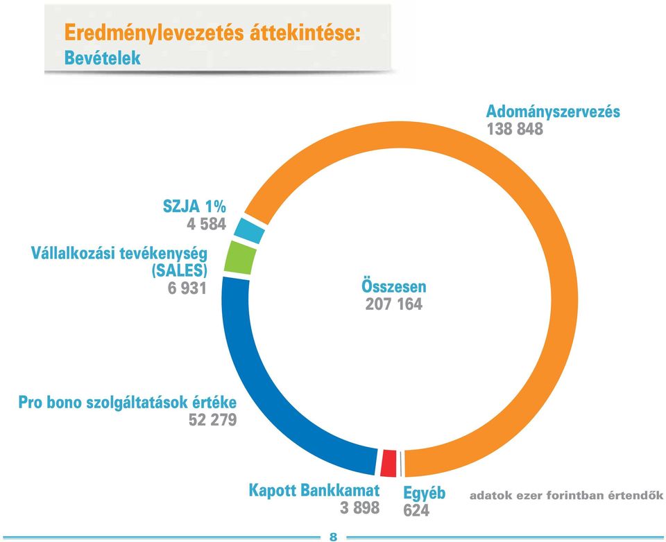 931 Összesen 207 164 Pro bono szolgáltatások értéke 52 279