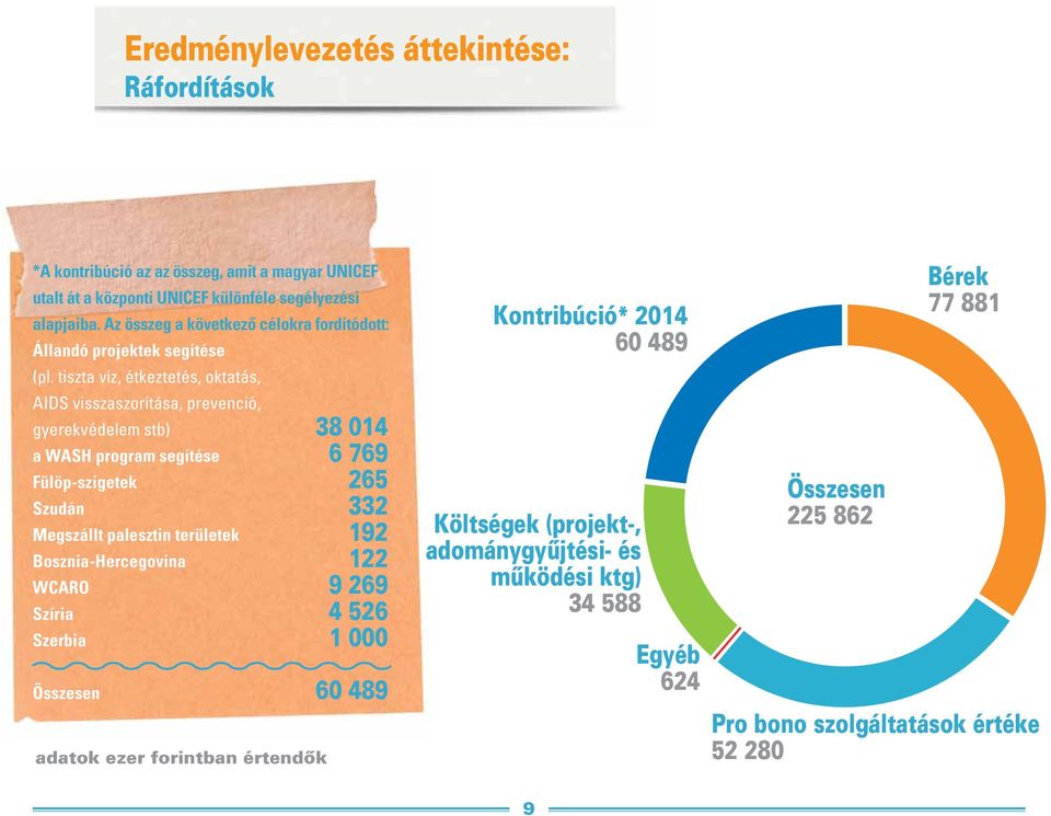 tiszta víz, étkeztetés, oktatás, AIDS visszaszorítása, prevenció, gyerekvédelem stb) 38 014 a WASH program segítése 6 769 Fülöp-szigetek 265 Szudán 332 Megszállt palesztin