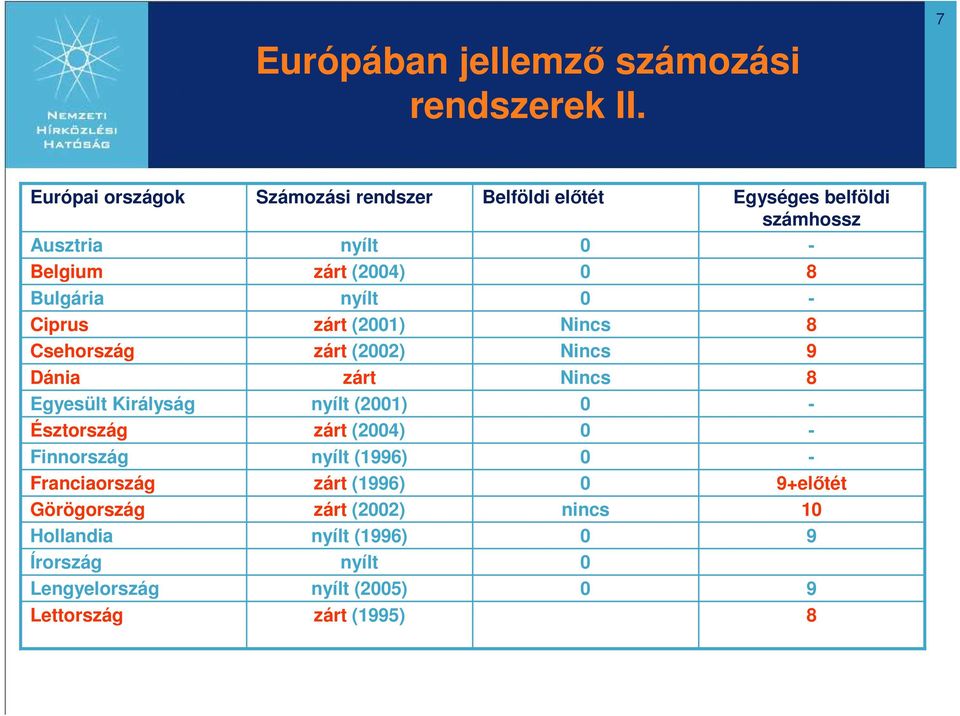 Bulgária nyílt - Ciprus zárt (21) Nincs 8 Csehország zárt (22) Nincs 9 Dánia zárt Nincs 8 Egyesült Királyság nyílt (21) -