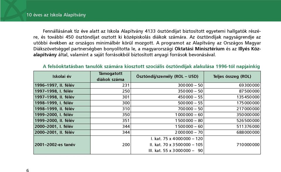 A programot az Alapítvány az Országos Magyar Diákszövetséggel partnerségben bonyolította le, a magyarországi Oktatási Minisztérium és az Illyés Közalapítvány által, valamint a saját forrásokból