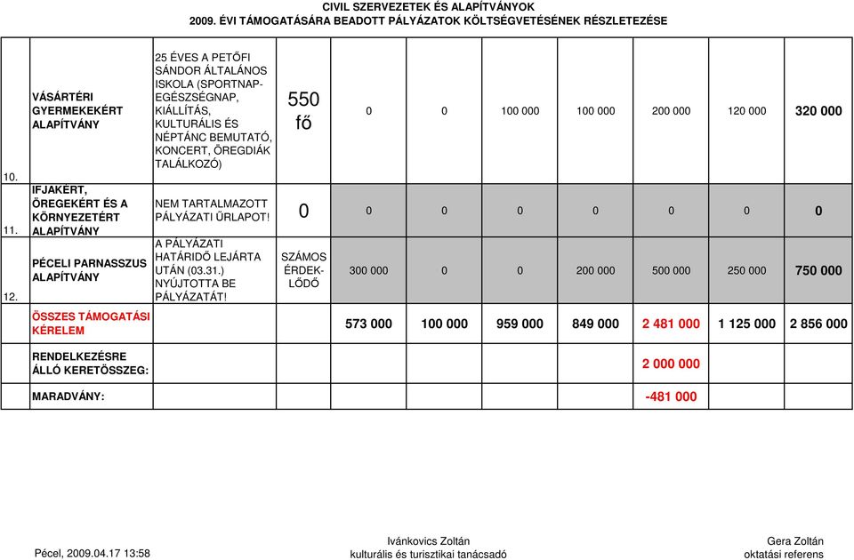 EGÉSZSÉGNAP, KIÁLLÍTÁS, KULTURÁLIS ÉS NÉPTÁNC BEMUTATÓ, KONCERT, ÖREGDIÁK TALÁLKOZÓ) 550 0 0 100 000 100 000 200 000 120 000 320 000 NEM TARTALMAZOTT