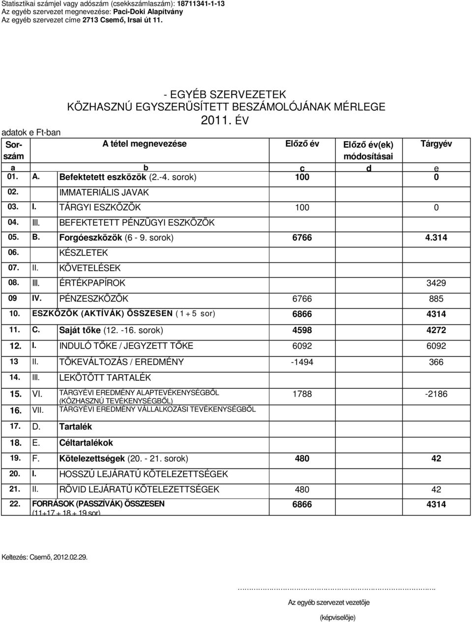 sorok) 100 0 02. IMMATERIÁLIS JAVAK 03. I. TÁRGYI ESZKÖZÖK 100 0 04. III. BEFEKTETETT PÉNZÜGYI ESZKÖZÖK Tárgyév 05. B. Forgóeszközök (6-9. sorok) 6766 4.314 06. KÉSZLETEK 07. II. KÖVETELÉSEK 08. III. ÉRTÉKPAPÍROK 3429 09 IV.