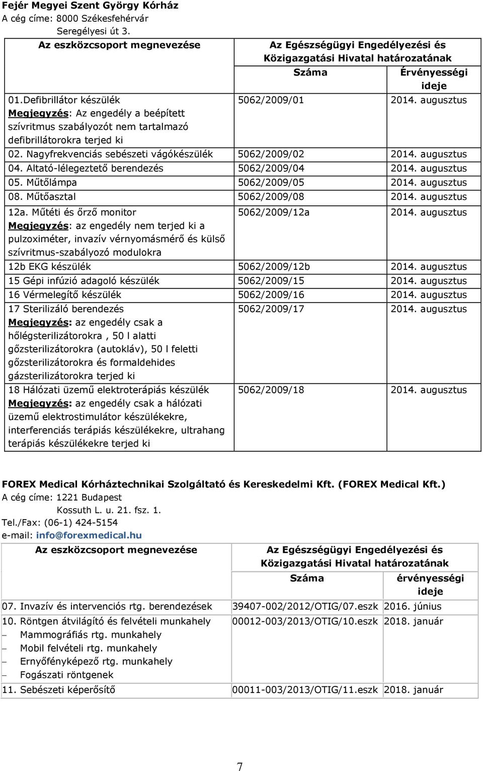 Nagyfrekvenciás sebészeti vágókészülék 5062/2009/02 2014. augusztus 04. Altató-lélegeztető berendezés 5062/2009/04 2014. augusztus 05. Műtőlámpa 5062/2009/05 2014. augusztus 08.