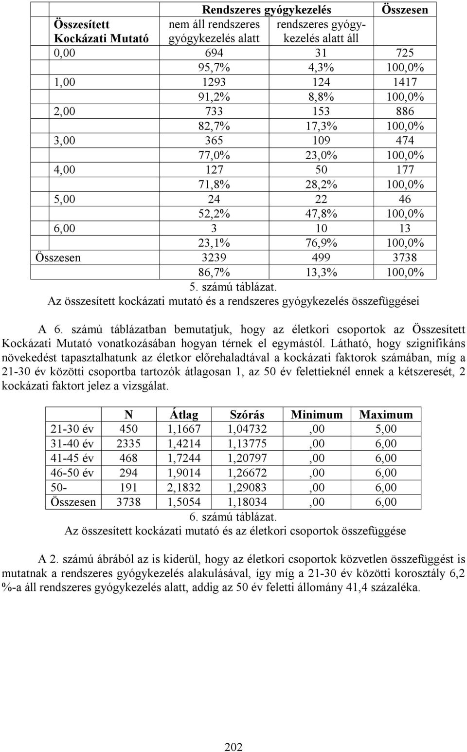 3738 86,7% 13,3% 100,0% 5. számú táblázat. Az összesített kockázati mutató és a rendszeres gyógykezelés összefüggései A 6.