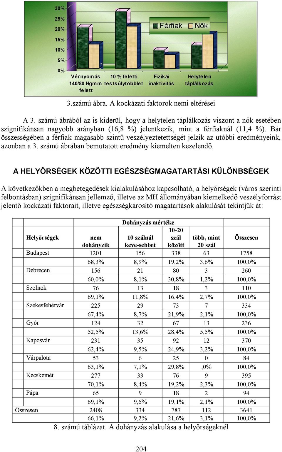 Bár összességében a férfiak magasabb szintű veszélyeztetettségét jelzik az utóbbi eredményeink, azonban a 3. számú ábrában bemutatott eredmény kiemelten kezelendő.