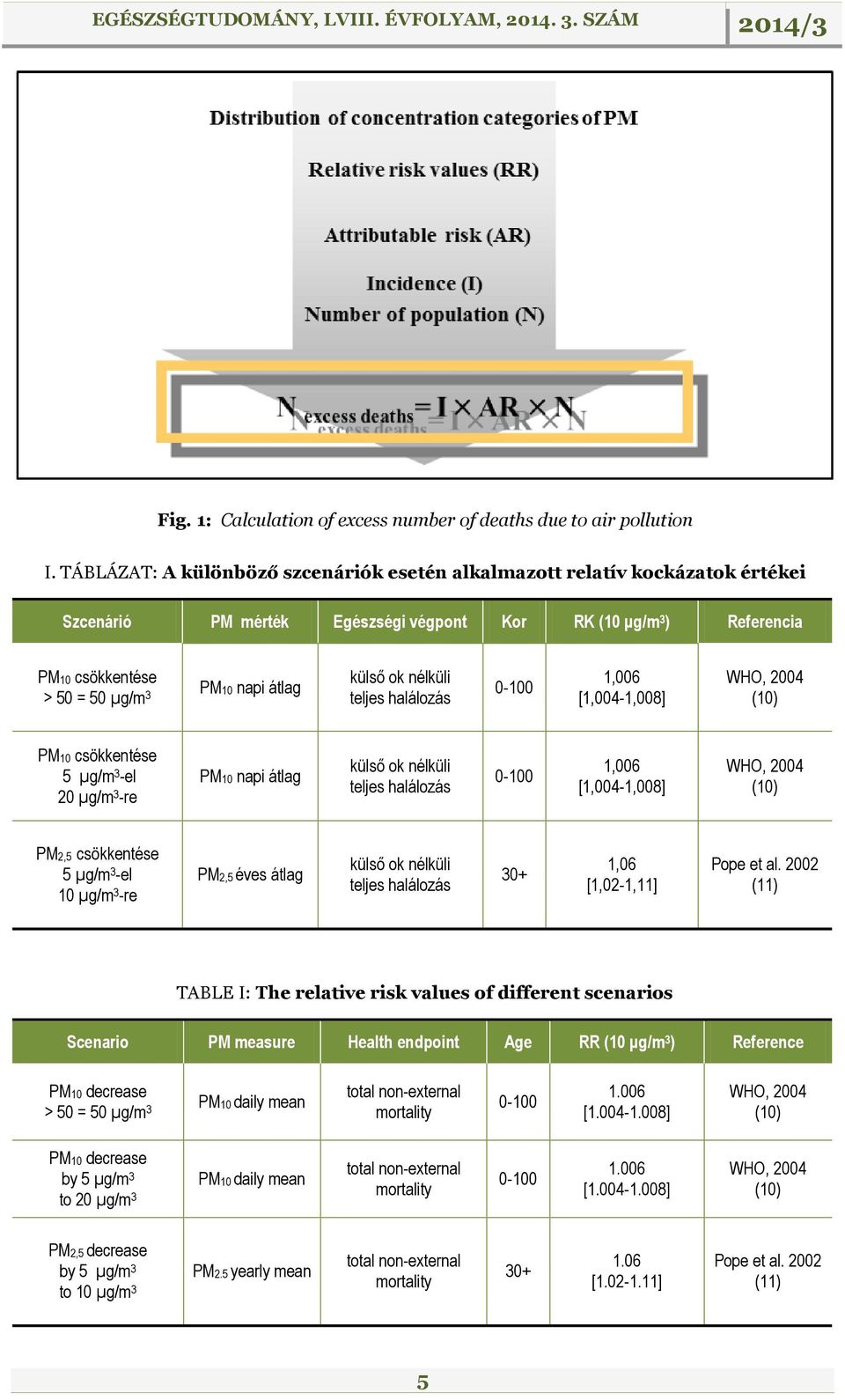 külső ok nélküli teljes halálozás 0-100 1,006 [1,004-1,008] WHO, 2004 (10) PM10 csökkentése 5 µg/m 3 -el 20 µg/m 3 -re PM10 napi átlag külső ok nélküli teljes halálozás 0-100 1,006 [1,004-1,008] WHO,