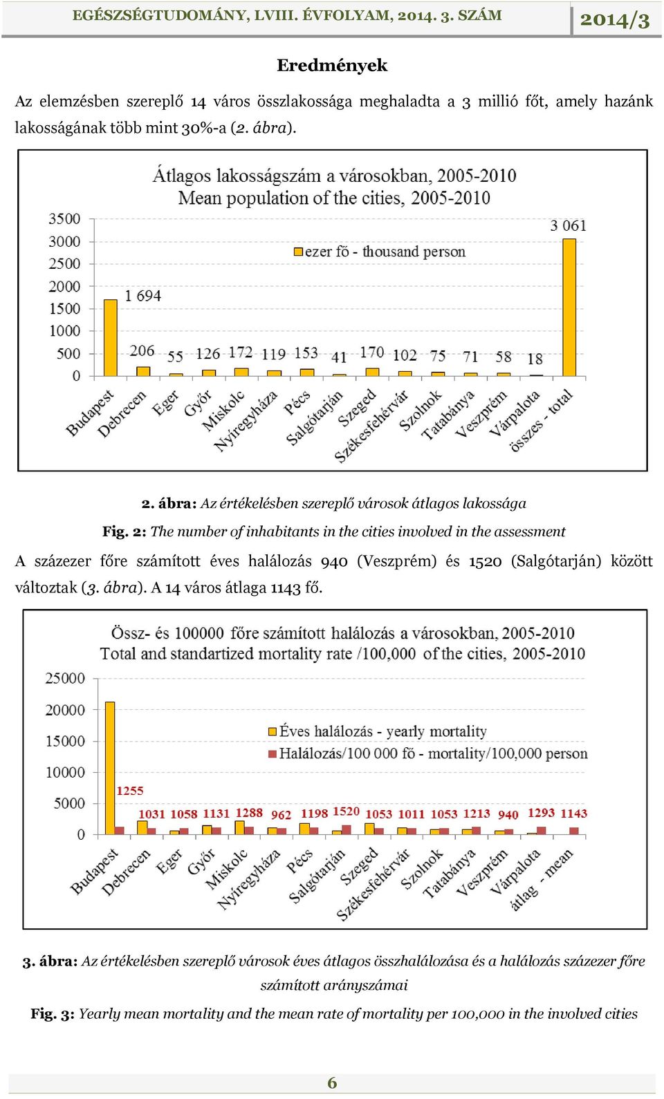 2: The number of inhabitants in the cities involved in the assessment A százezer főre számított éves halálozás 940 (Veszprém) és 1520 (Salgótarján) között