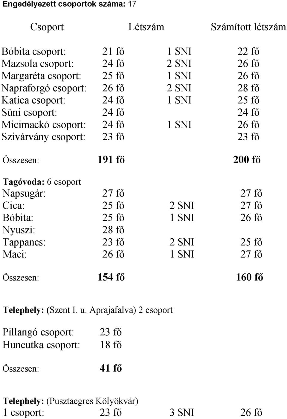 fő 200 fő Tagóvoda: 6 csoport Napsugár: 27 fő 27 fő Cica: 25 fő 2 SNI 27 fő Bóbita: 25 fő 1 SNI 26 fő Nyuszi: 28 fő Tappancs: 23 fő 2 SNI 25 fő Maci: 26 fő 1 SNI 27 fő Összesen: