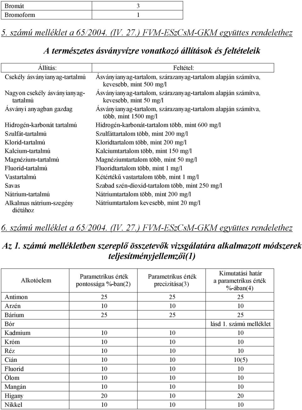 Hidrogén-karbonát tartalmú Szulfát-tartalmú Klorid-tartalmú Kalcium-tartalmú Magnézium-tartalmú Fluorid-tartalmú Vastartalmú Savas Nátrium-tartalmú Alkalmas nátrium-szegény diétához Feltétel: