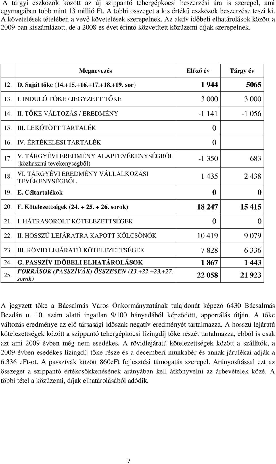 Megnevezés Előző év Tárgy év 12. D. Saját tőke (14.+15.+16.+17.+18.+19. sor) 1 944 5065 13. I. INDULÓ TŐKE / JEGYZETT TŐKE 3 000 3 000 14. II. TŐKE VÁLTOZÁS / EREDMÉNY -1 141-1 056 15. III.