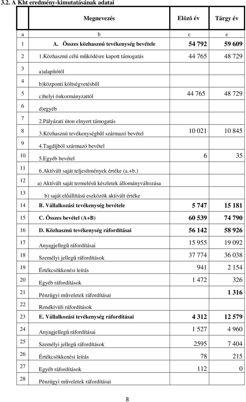 Pályázati úton elnyert támogatás 3.Közhasznú tevékenységből származó bevétel 10 021 10 845 4.Tagdíjból származó bevétel 5.Egyéb bevétel 6 35 6.Aktívált saját teljesítmények értéke (a.+b.