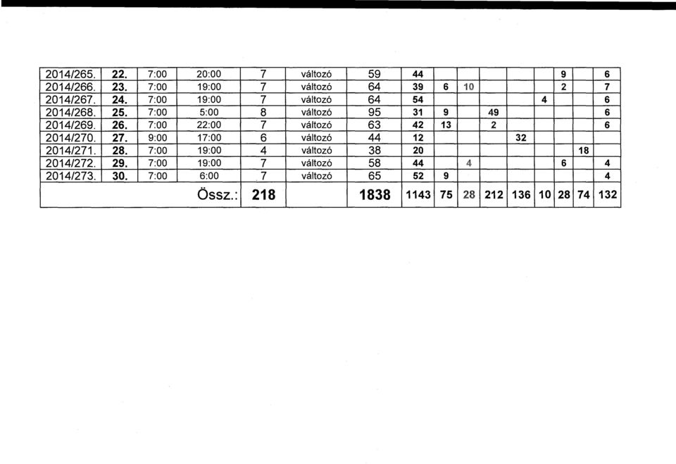 7:00 22:00 7 változó 63 42 13 2 6 2014/270. 27. 9:00 17:00 6 változó 44 12 32 2014/271. 28.