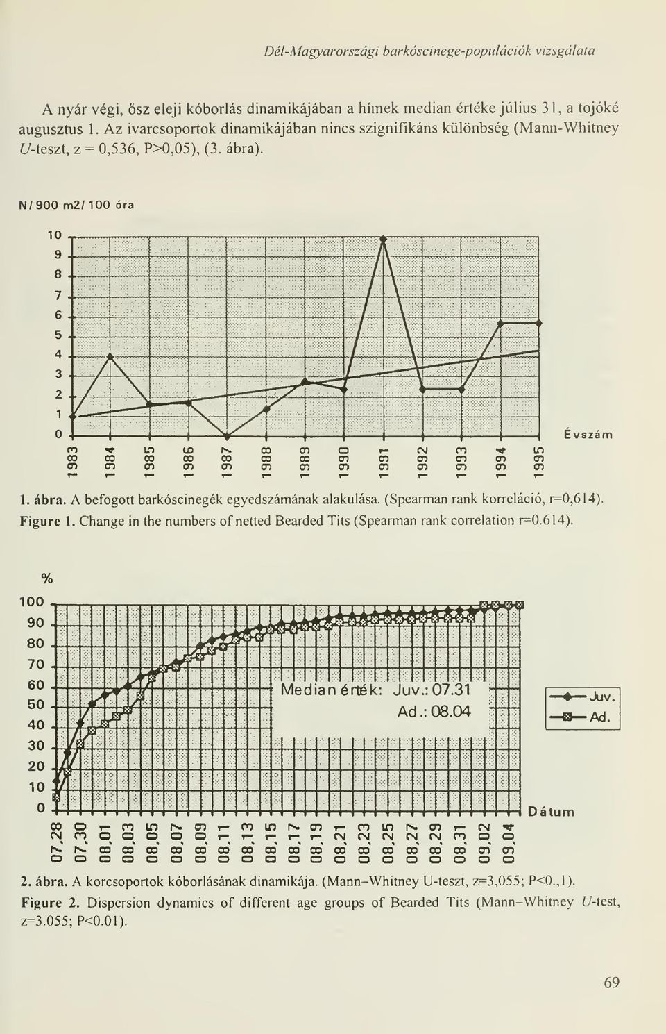 Az ivarcsoportok dinamikájában nincs szignifikáns különbség (Mann- Whitney ÍZ-teszt, z = 0,536, P>0,05), (3. ábra).