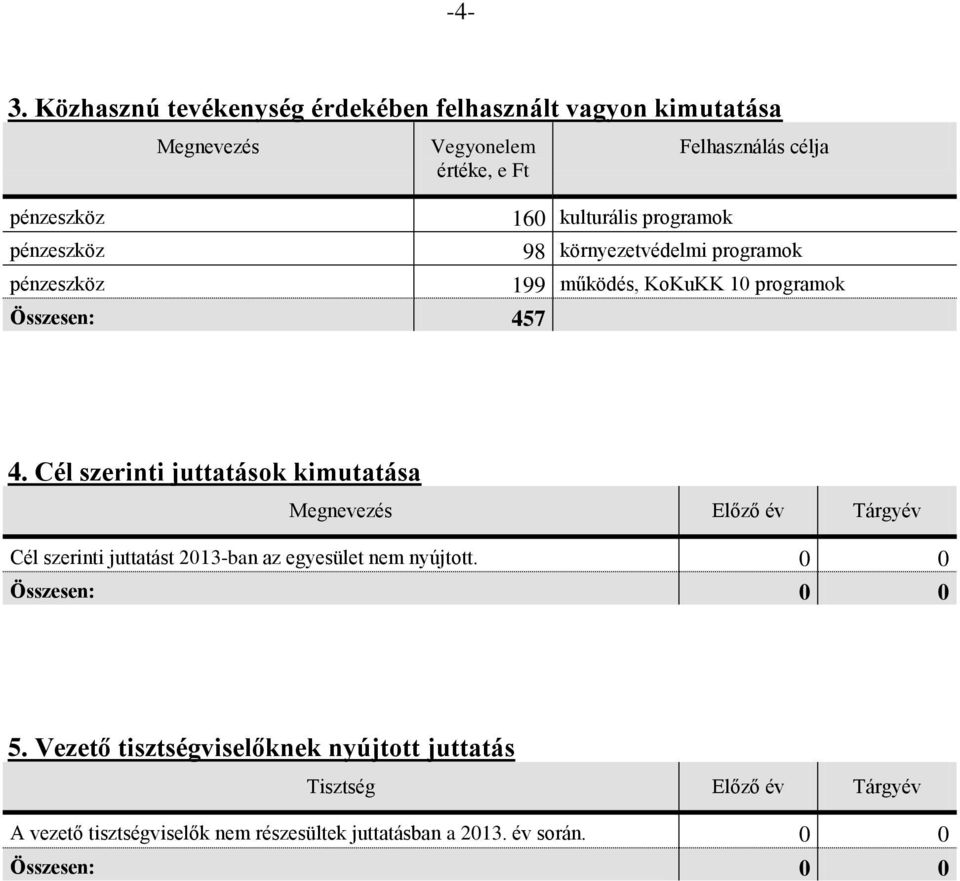 Cél szerinti juttatások kimutatása Megnevezés Előző év Tárgyév Cél szerinti juttatást 2013-ban az egyesület nem nyújtott.