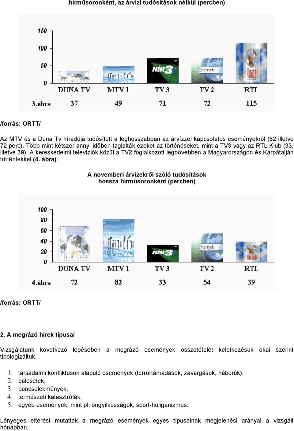 A kereskedelmi televíziók közül a TV2 foglalkozott legbővebben a Magyarországon és Kárpátalján történtekkel (4. ábra). A novemberi árvizekről szóló tudósítások hossza hírműsoronként (percben) 2.