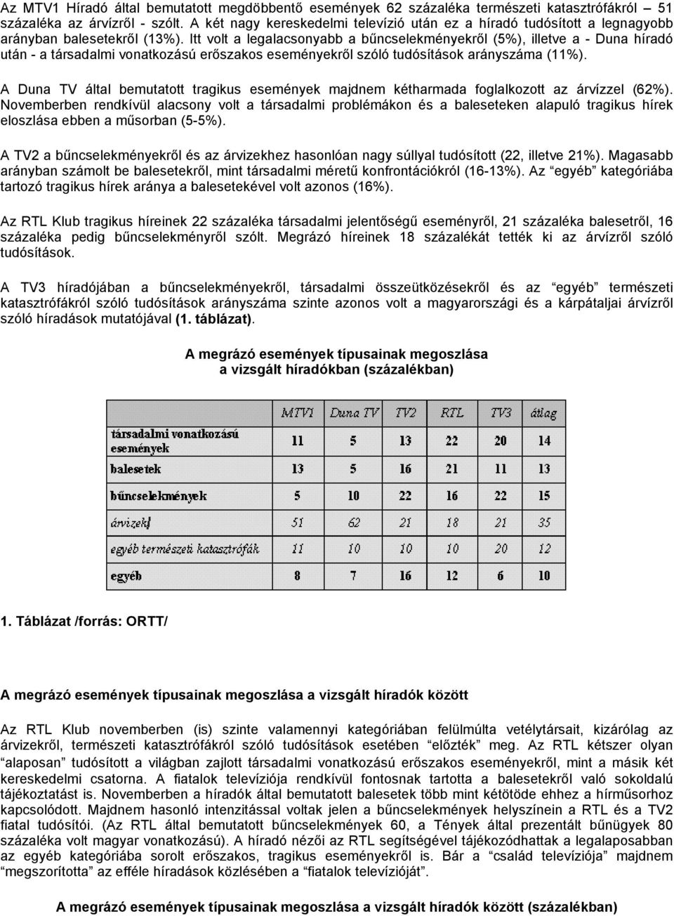 Itt volt a legalacsonyabb a bűncselekményekről (5%), illetve a - Duna híradó után - a társadalmi vonatkozású erőszakos eseményekről szóló tudósítások arányszáma (11%).