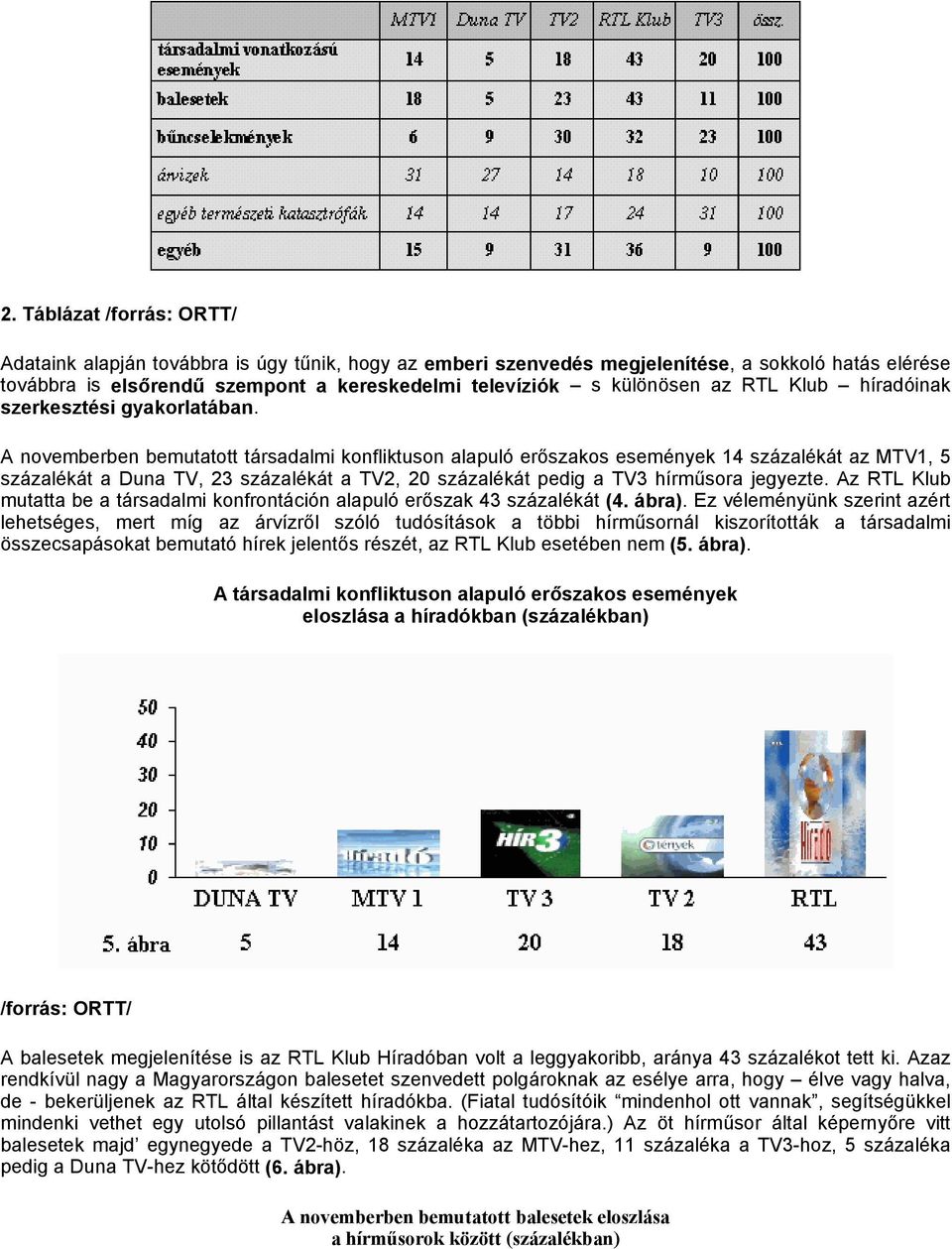 A novemberben bemutatott társadalmi konfliktuson alapuló erőszakos események 14 százalékát az MTV1, 5 százalékát a Duna TV, 23 százalékát a TV2, 20 százalékát pedig a TV3 hírműsora jegyezte.