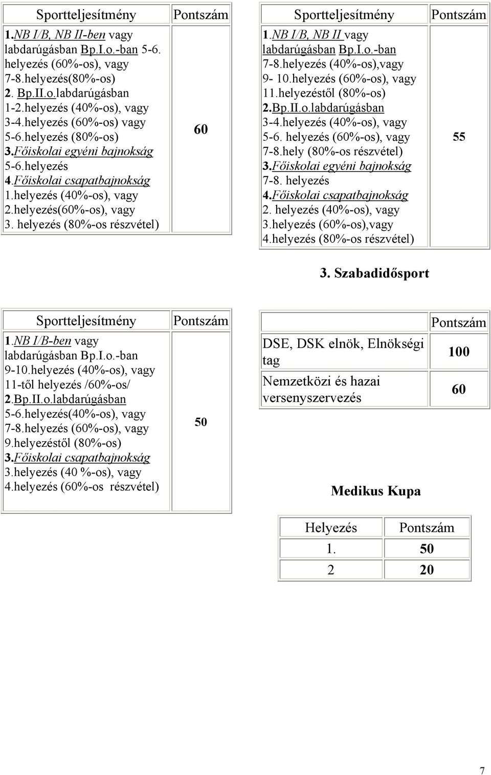 ezés (40%-os),vagy 9-10.ezés (60%-os), vagy 11.ezéstől (80%-os) 2.Bp.II.o.labdarúgásban 3-4.ezés (40%-os), vagy 5-6. ezés (60%-os), vagy 7-8. (80%-os 3.Főiskolai egyéni bajnokság 7-8. ezés 4.