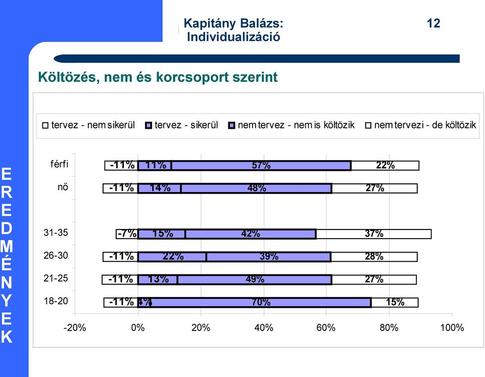 is költözik nem tervezi - de költözik N Y férfi -11% 11% 57% 22% nő -11% 14% 48% 27% 31-35 -7%