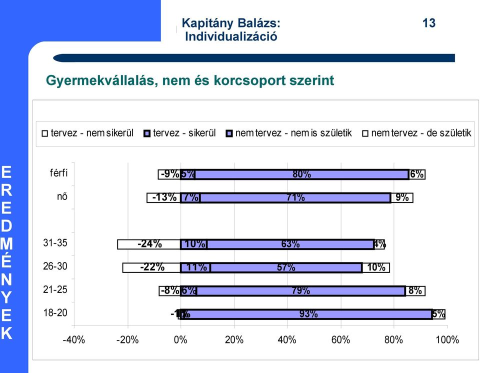 tervez - nem is születik nem tervez - de születik N Y férfi -9% 5% 80% 6% nő -13% 7% 71% 9%