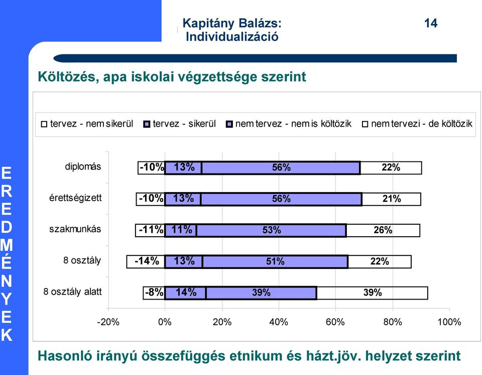 tervezi - de költözik N Y diplomás -10% 13% 56% 22% érettségizett -10% 13% 56% 21% szakmunkás -11% 11% 53% 26% 8