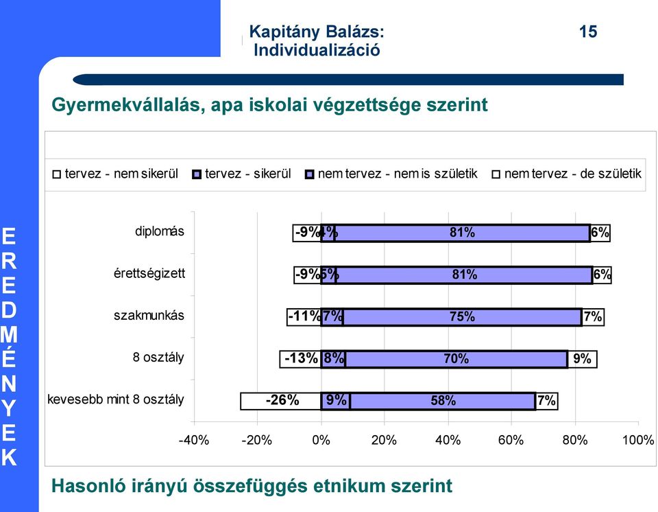 születik nem tervez - de születik N Y diplomás -9% 4% 81% 6% érettségizett -9% 5% 81% 6% szakmunkás -11% 7% 75%