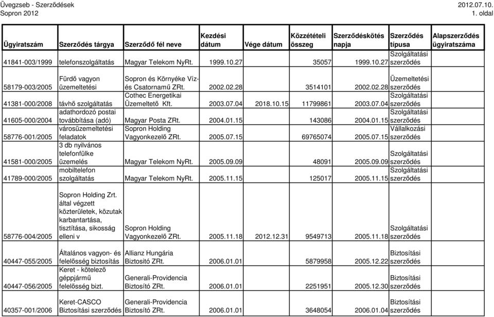 2003.07.04 2018.10.15 11799861 2003.07.04 41605-000/2004 adathordozó postai továbbítása (adó) Magyar Posta ZRt. 2004.01.15 143086 2004.01.15 58776-001/2005 városüzemeltetési feladatok Vagyonkezelı ZRt.