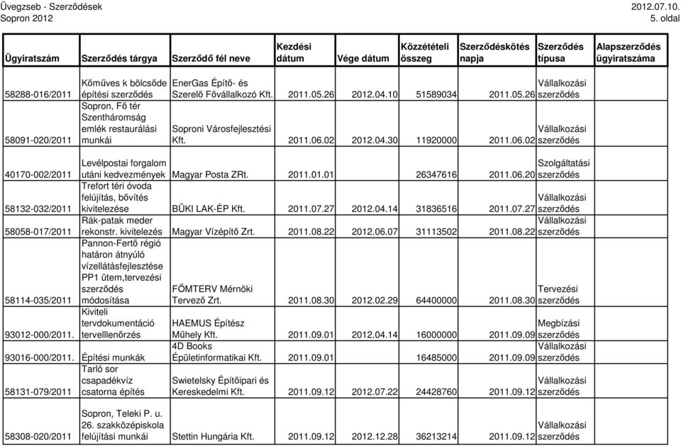 Fıvállalkozó Kft. 2011.05.26 2012.04.10 51589034 2011.05.26 Soproni Városfejlesztési Kft. 2011.06.02 2012.04.30 11920000 2011.06.02 40170-002/2011 58132-032/2011 58058-017/2011 58114-035/2011 93012-000/2011.