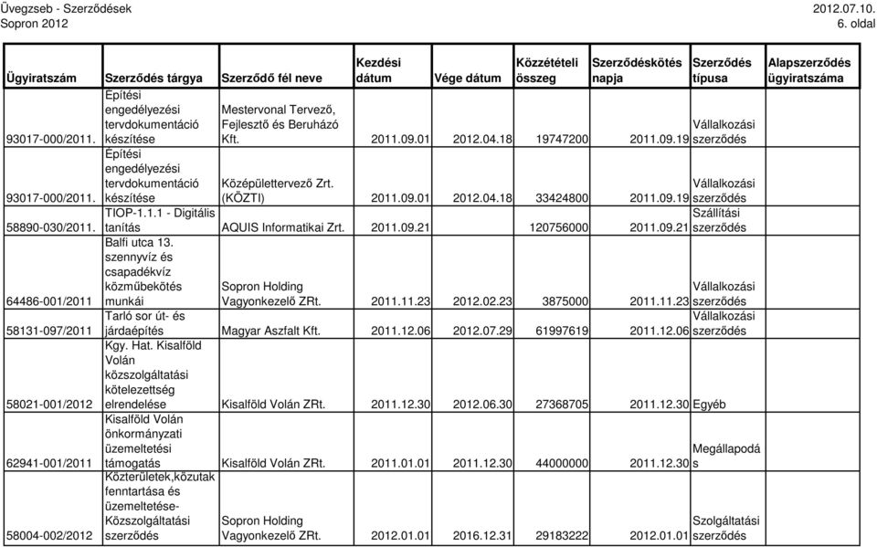 2011.09.01 2012.04.18 19747200 2011.09.19 Középülettervezı Zrt. (KÖZTI) 2011.09.01 2012.04.18 33424800 2011.09.19 Szállítási tanítás AQUIS Informatikai Zrt. 2011.09.21 120756000 2011.09.21 Balfi utca 13.