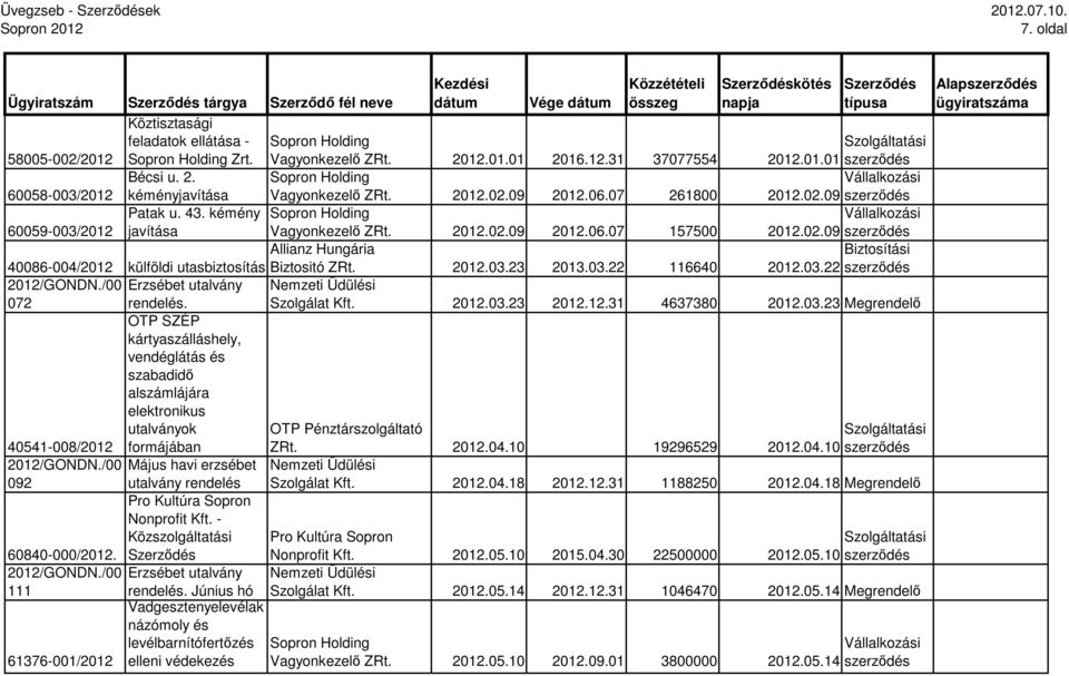 2012.03.23 2013.03.22 116640 2012.03.22 2012/GONDN./00 Erzsébet utalvány Nemzeti Üdülési 072 rendelés. Szolgálat Kft. 2012.03.23 2012.12.31 4637380 2012.03.23 Megrendelı 40541-008/2012 2012/GONDN.