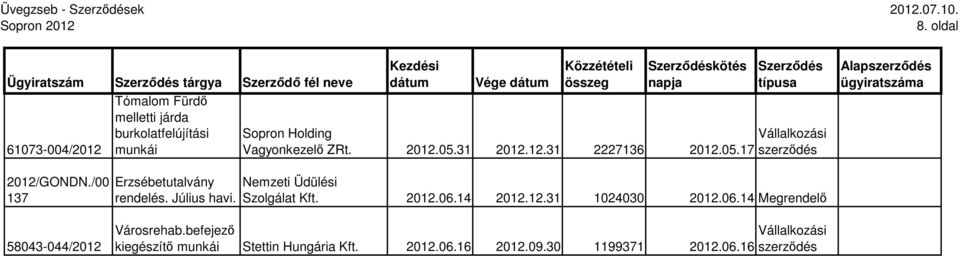 Vége kötés Vagyonkezelı ZRt. 2012.05.31 2012.12.31 2227136 2012.05.17 Alap 2012/GONDN.